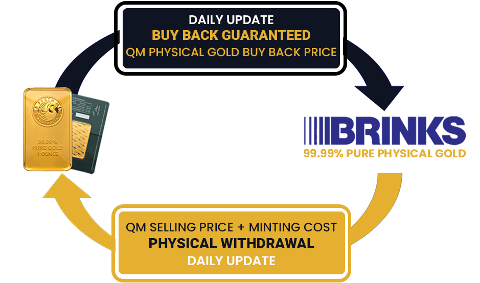 Physical Gold Withdrawal