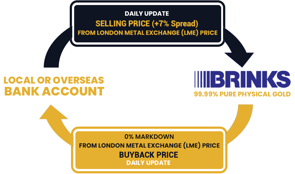 Transaction Flow